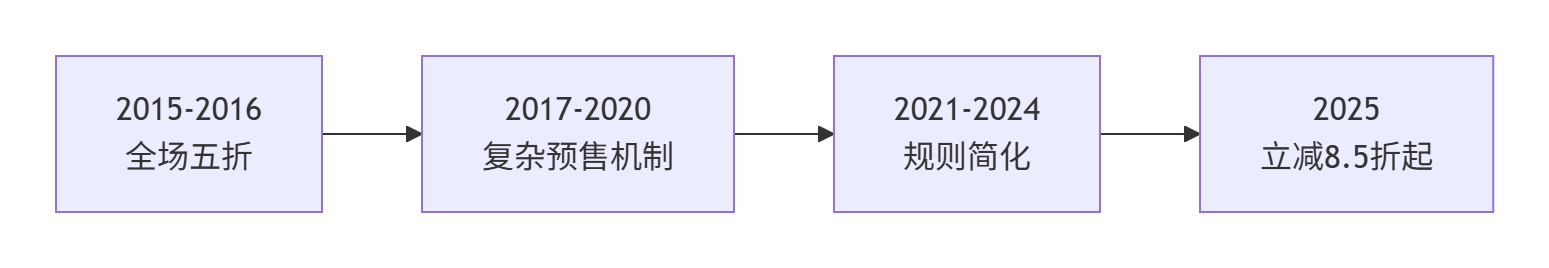 图片[2]-第17届双十一，5大电商平台论剑，规则、流量、战场已彻底改变 - 宋播播带货工作室-宋播播带货工作室