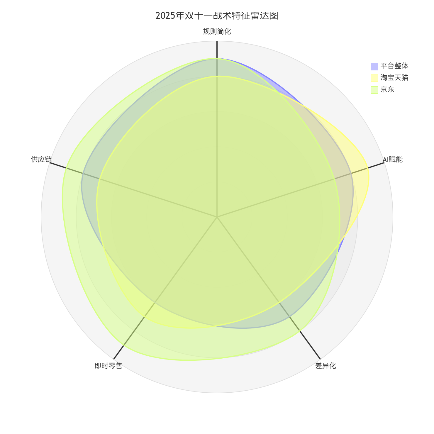 图片[18]-第17届双十一，5大电商平台论剑，规则、流量、战场已彻底改变 - 宋播播带货工作室-宋播播带货工作室
