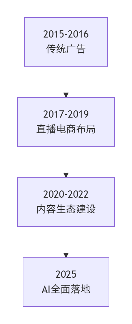 图片[3]-第17届双十一，5大电商平台论剑，规则、流量、战场已彻底改变 - 宋播播带货工作室-宋播播带货工作室