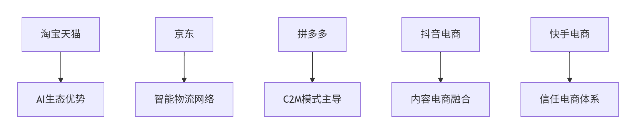 图片[25]-第17届双十一，5大电商平台论剑，规则、流量、战场已彻底改变 - 宋播播带货工作室-宋播播带货工作室