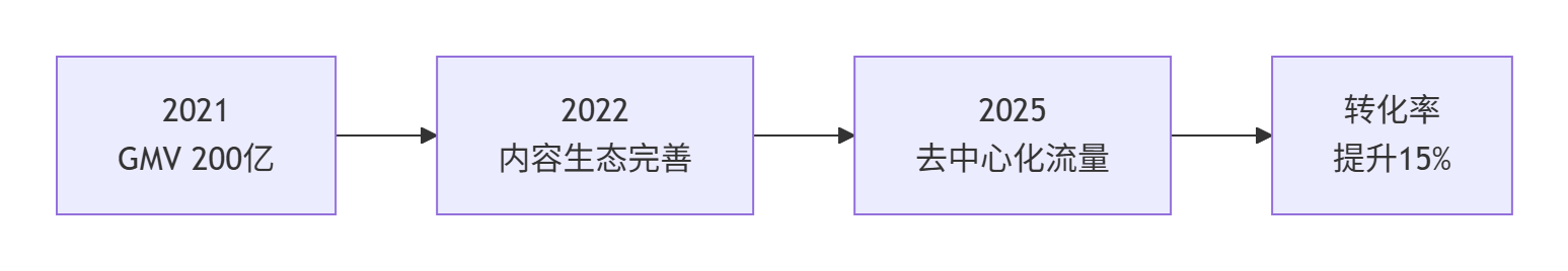 图片[6]-第17届双十一，5大电商平台论剑，规则、流量、战场已彻底改变 - 宋播播带货工作室-宋播播带货工作室